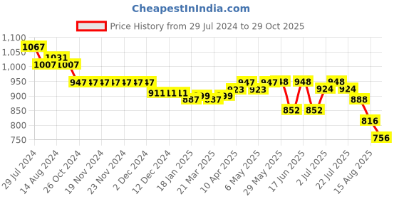 firstcry.com Oh! Pair Sneaker with Velcro Closure - Black oh! pair Price History Graph from 29 Jul 2024 to 29 Oct 2025