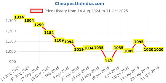 firstcry.com Oh! Pair Sneaker With Velcro Closure - Black oh! pair Price History Graph from 14 Aug 2024 to 10 Oct 2025