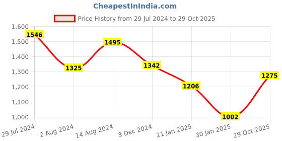 firstcry.com Oh! Pair Sneaker with Velcro Closure -  Black oh! pair Price History Graph from 29 Jul 2024 to 29 Oct 2025