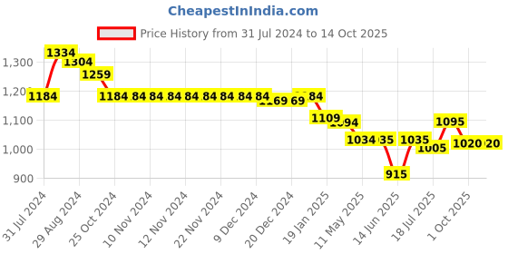 firstcry.com Oh! Pair Sneaker With Velcro Closure - Black oh! pair Price History Graph from 31 Jul 2024 to 14 Oct 2025