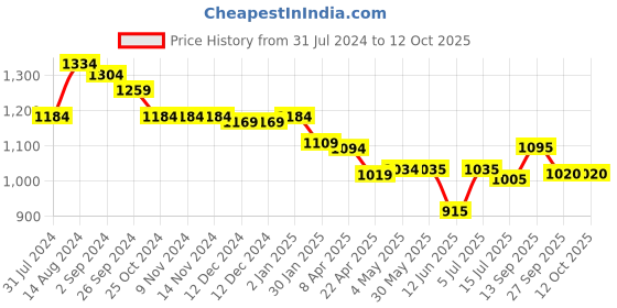 firstcry.com Oh! Pair Sneaker With Velcro Closure - Black oh! pair Price History Graph from 31 Jul 2024 to 12 Oct 2025