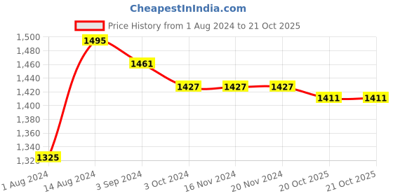 firstcry.com Oh! Pair Sneaker with Velcro Closure -  Black oh! pair Price History Graph from 1 Aug 2024 to 21 Oct 2025