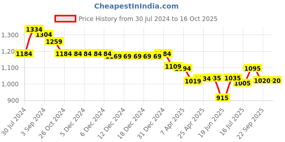 firstcry.com Oh! Pair Sneaker With Velcro Closure - Black oh! pair Price History Graph from 30 Jul 2024 to 16 Oct 2025