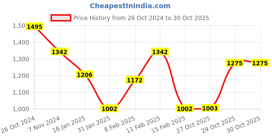 firstcry.com Oh! Pair Sneaker with Velcro Closure -  Black oh! pair Price History Graph from 26 Oct 2024 to 29 Oct 2025