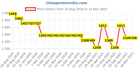 firstcry.com Oh! Pair Sneaker with Velcro Closure -  Black oh! pair Price History Graph from 16 Aug 2024 to 14 Nov 2025