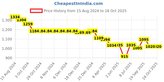 firstcry.com Oh! Pair Sneaker With Velcro Closure - Black oh! pair Price History Graph from 15 Aug 2024 to 17 Oct 2025