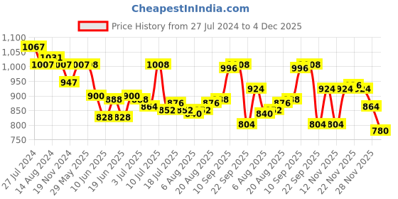 firstcry.com Oh! Pair Sneaker with Velcro Closure - Pink oh! pair Price History Graph from 27 Jul 2024 to 4 Dec 2025