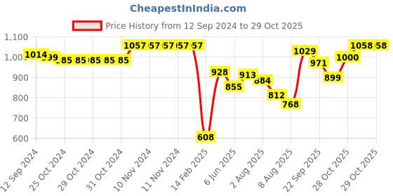 firstcry.com Oh! Pair Sneakers Shoes with Lace Up & LED  -Blue oh! pair Price History Graph from 12 Sep 2024 to 29 Oct 2025