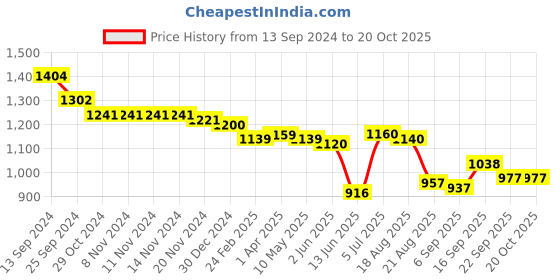 firstcry.com Oh! Pair Sneakers Shoes With Lace Up & Star Applique -Black oh! pair Price History Graph from 13 Sep 2024 to 20 Oct 2025