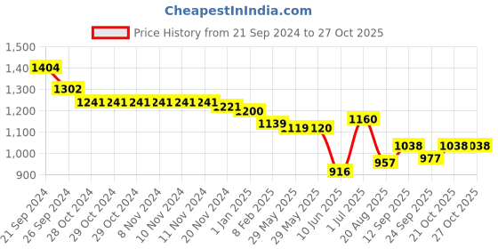 firstcry.com Oh! Pair Sneakers Shoes With Lace Up & Star Applique -Black oh! pair Price History Graph from 21 Sep 2024 to 26 Oct 2025