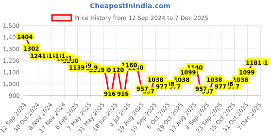 firstcry.com Oh! Pair Sneakers Shoes With Lace Up & Star Applique -Black oh! pair Price History Graph from 12 Sep 2024 to 6 Dec 2025