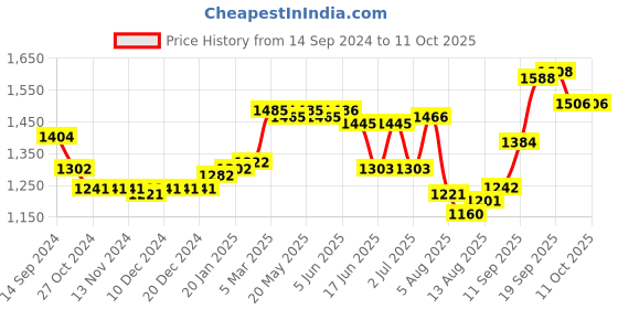 firstcry.com Oh! Pair Sneakers Shoes with Lace Up - Green oh! pair Price History Graph from 14 Sep 2024 to 11 Oct 2025