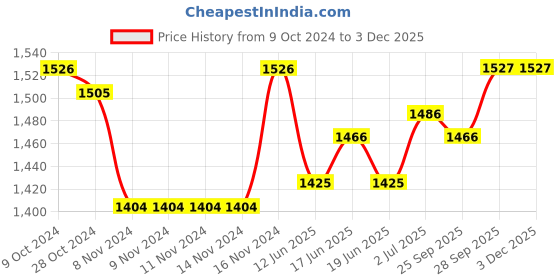 firstcry.com Oh! Pair Sneakers Shoes with Lace Up - Pink oh! pair Price History Graph from 9 Oct 2024 to 1 Dec 2025