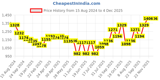 firstcry.com Oh! Pair Sneakers Shoes with Velcro Closure - Black oh! pair Price History Graph from 15 Aug 2024 to 4 Dec 2025
