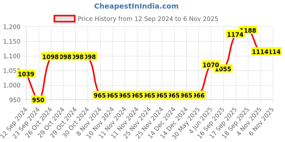 firstcry.com Oh! Pair Sneakers Shoes with Velcro Closure -Black oh! pair Price History Graph from 12 Sep 2024 to 6 Nov 2025