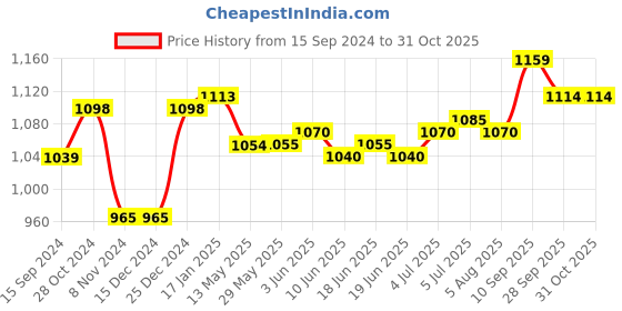 firstcry.com Oh! Pair Sneakers Shoes with Velcro Closure -Black oh! pair Price History Graph from 15 Sep 2024 to 31 Oct 2025