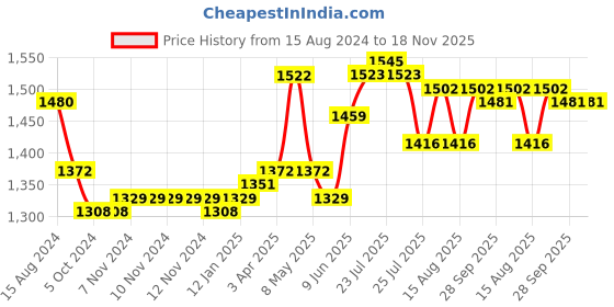 firstcry.com Oh! Pair Sneakers Shoes with Velcro Closure -Pink oh! pair Price History Graph from 15 Aug 2024 to 18 Nov 2025