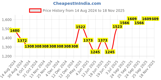 firstcry.com Oh! Pair Sneakers Shoes with Velcro Closure -Purple oh! pair Price History Graph from 14 Aug 2024 to 17 Nov 2025