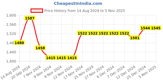 firstcry.com Oh! Pair Sneakers with Lace Up Closure & Stripe Design  - Black oh! pair Price History Graph from 14 Aug 2024 to 5 Nov 2025