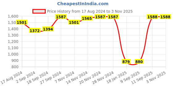 firstcry.com Oh! Pair Sneakers with Lace Up Closure & Stripe Design  - Purple oh! pair Price History Graph from 17 Aug 2024 to 2 Nov 2025
