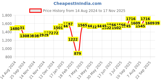 firstcry.com Oh! Pair Sneakers with Lace Up Closure - Black oh! pair Price History Graph from 14 Aug 2024 to 17 Nov 2025