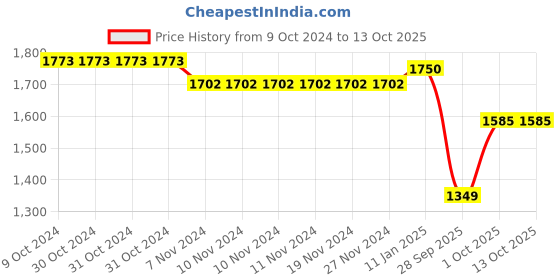 firstcry.com Oh! Pair Sneakers with Lace Up Closure - Red oh! pair Price History Graph from 9 Oct 2024 to 13 Oct 2025