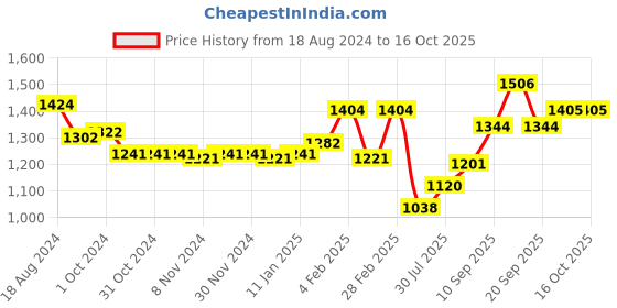 firstcry.com Oh! Pair Sneakers with Slip On Closure - Black oh! pair Price History Graph from 18 Aug 2024 to 16 Oct 2025