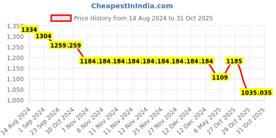 firstcry.com Oh! Pair Sneakers with Velcro Closure- Pink oh! pair Price History Graph from 14 Aug 2024 to 30 Oct 2025