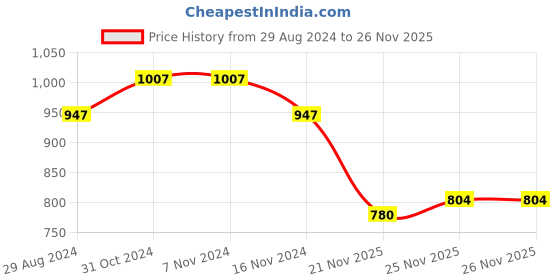 firstcry.com Oh! Pair Sport Shoes with Velcro Closure - Khaki oh! pair Price History Graph from 29 Aug 2024 to 25 Nov 2025