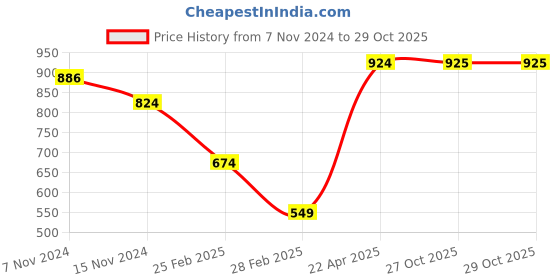 firstcry.com Oh! Pair Sport Shoes with Velcro Closure Teddy Applique -  Purple oh! pair Price History Graph from 7 Nov 2024 to 29 Oct 2025