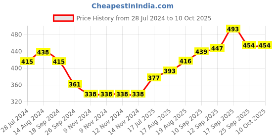 firstcry.com Oh! Pair Teddy Apple Patch Appliqued Clogs - Pink oh! pair Price History Graph from 28 Jul 2024 to 10 Oct 2025