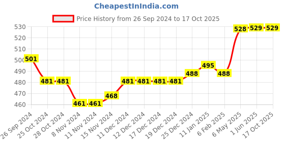 firstcry.com Oh! Pair Teddy Bear Applique Clogs with Back Strap - Blue oh! pair Price History Graph from 26 Sep 2024 to 16 Oct 2025