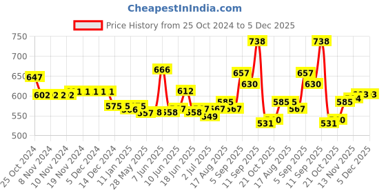 firstcry.com Oh! Pair Teddy Bear Applique Clogs with Back Strap Closure & Pearl Detailing - Pink oh! pair Price History Graph from 25 Oct 2024 to 5 Dec 2025