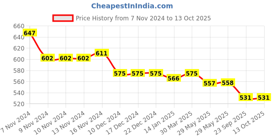 firstcry.com Oh! Pair Teddy Bear Applique Clogs with Back Strap Closure & Pearl Detailing - Pink oh! pair Price History Graph from 7 Nov 2024 to 12 Oct 2025