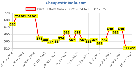 firstcry.com Oh! Pair Teddy Bear Applique Clogs with Back Strap Closure & Pearl Detailing - Purple oh! pair Price History Graph from 25 Oct 2024 to 14 Oct 2025