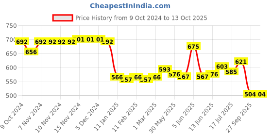 firstcry.com Oh! Pair Teddy Bear Applique Clogs with Back Strap Closure & Pearl Detailing - Rose Red oh! pair Price History Graph from 9 Oct 2024 to 13 Oct 2025