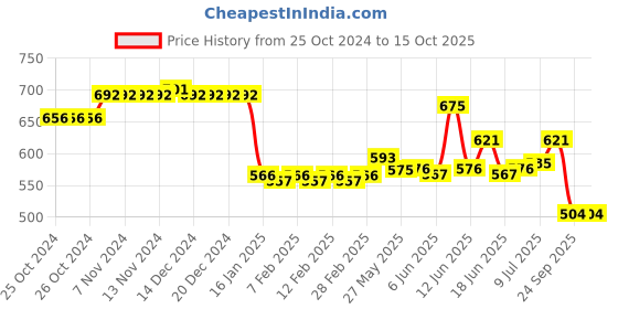 firstcry.com Oh! Pair Teddy Bear Applique Clogs with Back Strap Closure & Pearl Detailing - Rose Red oh! pair Price History Graph from 25 Oct 2024 to 14 Oct 2025