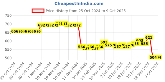 firstcry.com Oh! Pair Teddy Bear Applique Clogs with Back Strap Closure & Pearl Detailing - Rose Red oh! pair Price History Graph from 25 Oct 2024 to 9 Oct 2025