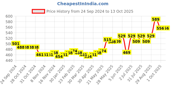 firstcry.com Oh! Pair Teddy Bear Applique Clogs with Back Strap - Yellow oh! pair Price History Graph from 24 Sep 2024 to 12 Oct 2025