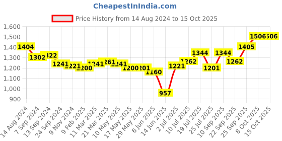 firstcry.com Oh! Pair Velcro & Lace Up Closure Sneakers with Star Applique - Black oh! pair Price History Graph from 14 Aug 2024 to 15 Oct 2025