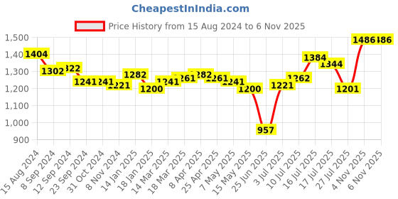 firstcry.com Oh! Pair Velcro & Lace Up Closure Sneakers with Star Applique - Black oh! pair Price History Graph from 15 Aug 2024 to 5 Nov 2025