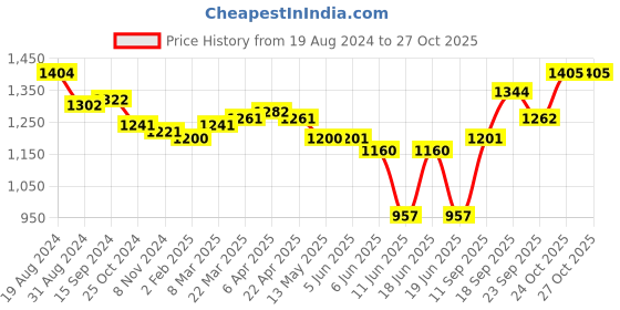 firstcry.com Oh! Pair Velcro & Lace Up Closure Sneakers with Star Applique - Black oh! pair Price History Graph from 19 Aug 2024 to 26 Oct 2025