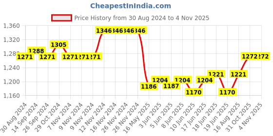 firstcry.com Oh! Pair Velcro Closure & Buckle Shoes - Beige oh! pair Price History Graph from 30 Aug 2024 to 4 Nov 2025