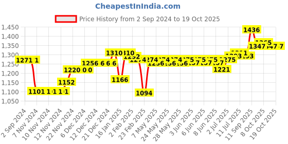 firstcry.com Oh! Pair Velcro Closure & Buckle Shoes - Black oh! pair Price History Graph from 2 Sep 2024 to 17 Oct 2025