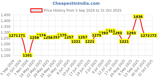 firstcry.com Oh! Pair Velcro Closure & Buckle Shoes - Black oh! pair Price History Graph from 5 Sep 2024 to 31 Oct 2025