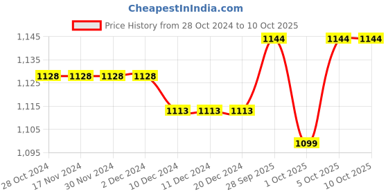 firstcry.com Oh! Pair Velcro Closure Ballerina  with Bow Applique - Beige oh! pair Price History Graph from 28 Oct 2024 to 10 Oct 2025