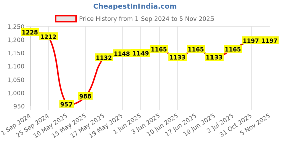 firstcry.com Oh! Pair Velcro Closure Ballerina with Bow Applique - Black oh! pair Price History Graph from 1 Sep 2024 to 2 Nov 2025