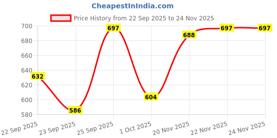 firstcry.com Oh! Pair Velcro Closure Floral Print Booties - Pink oh! pair Price History Graph from 22 Sep 2025 to 23 Nov 2025