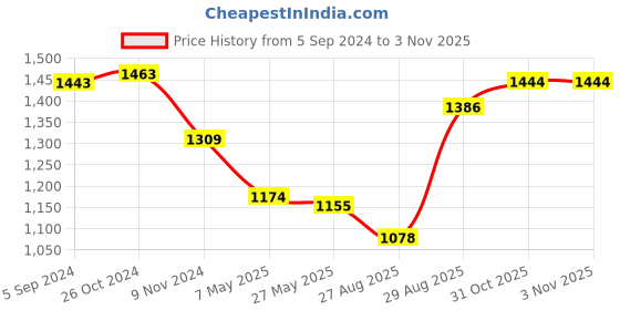 firstcry.com Oh! Pair Velcro Closure Party Wear Sandals with Butterfly Applique- Silver oh! pair Price History Graph from 5 Sep 2024 to 1 Nov 2025