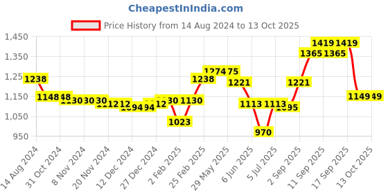 firstcry.com Oh! Pair Velcro Closure Sandals Text Print - Grey oh! pair Price History Graph from 14 Aug 2024 to 12 Oct 2025
